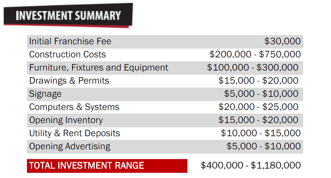 Wendel Clark's Investment Summary, Total Investment Range